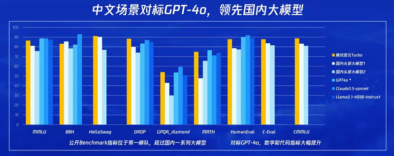 腾讯混元Turbo大模型正式发布，实测效果国内第一